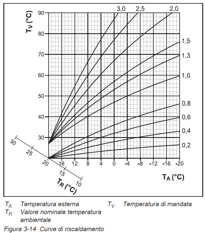 Curva climatica di riscaldamento pompa di calore Daikin HPSU Compact