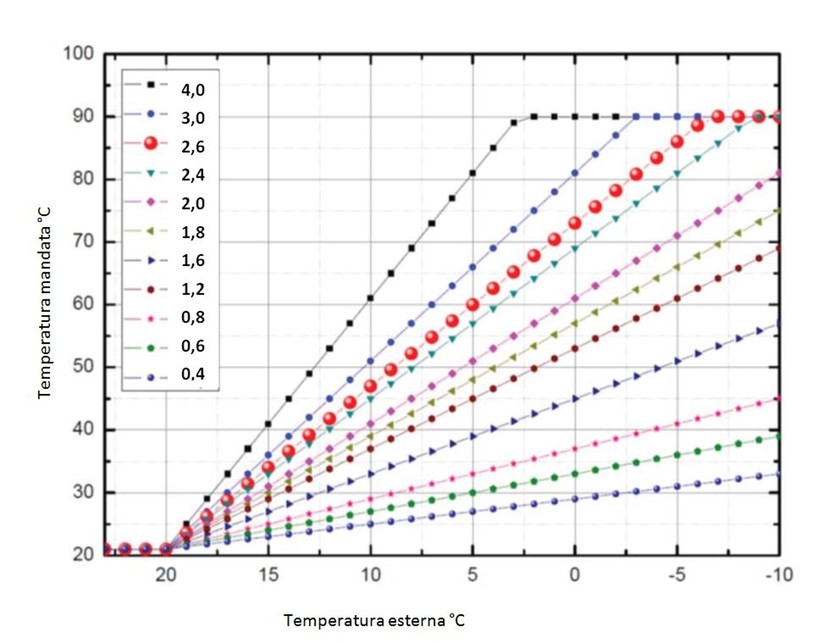 Curva climatica e pompa di calore ?