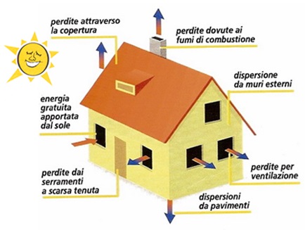 Dimensionamento pompa di calore aria acqua; dimensionare pompa di calore