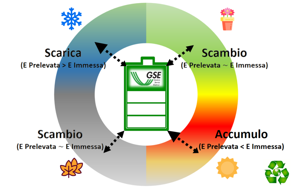Scambio sul posto GSE