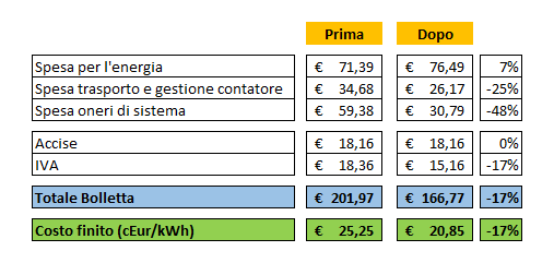 Tariffa D1 Enel Energia