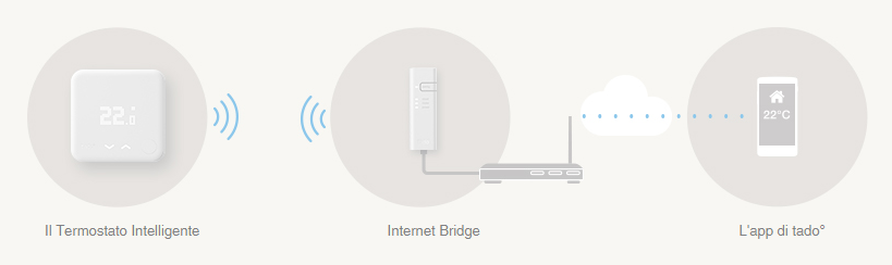 Termostato intelligente migliore 2017 Tado, Nest o Netatmo ?