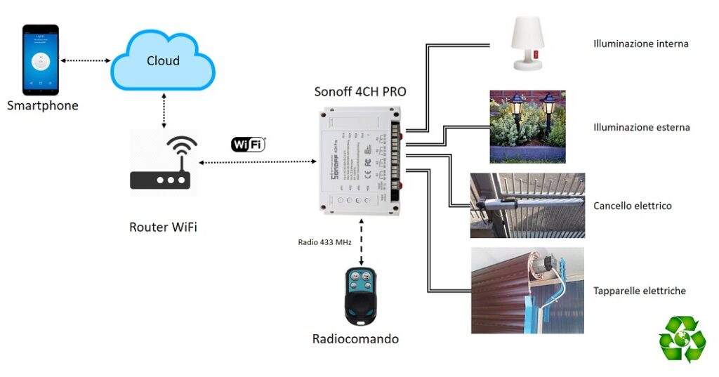Sonoff WiFi istruzioni italiano: contatto pulito, 4CH Pro pulsante tapparelle