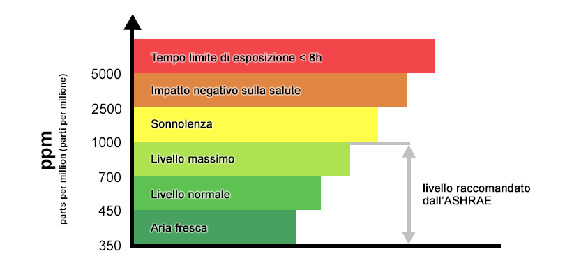 test qualità dell'aria in casa