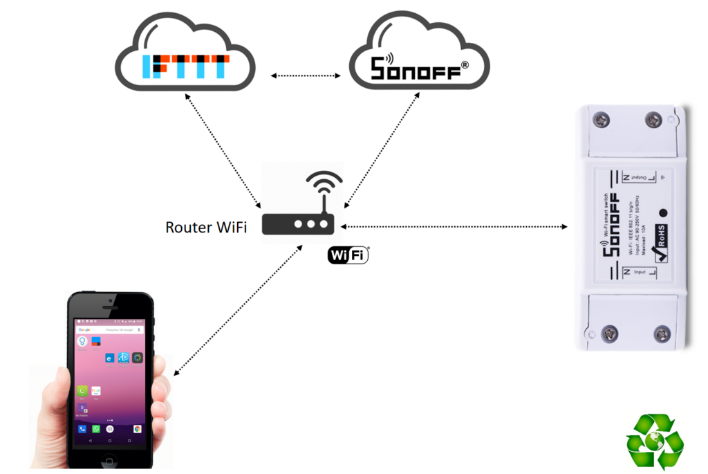 IFTTT Sonoff