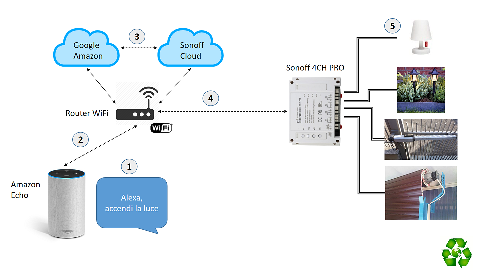 Amazon Alexa cloud