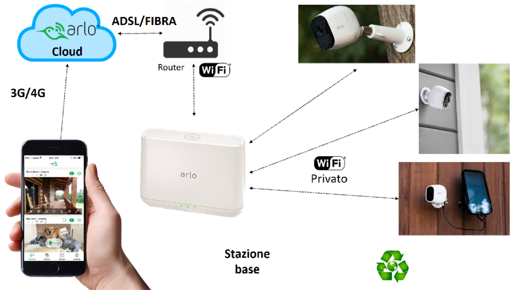 Telecamere Arlo manuale italiano
