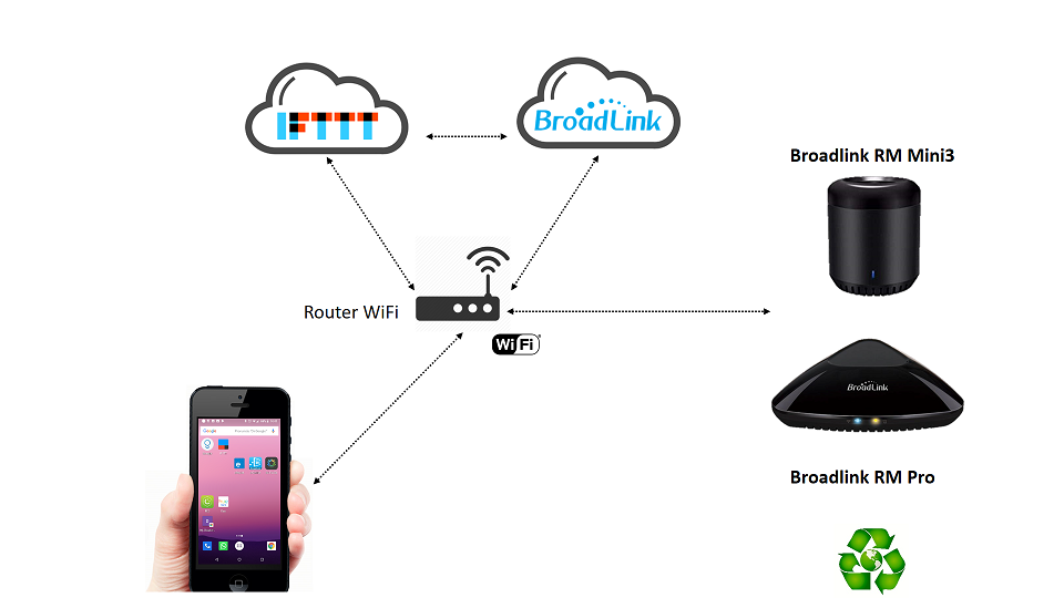 Broadlink IFTTT architettura