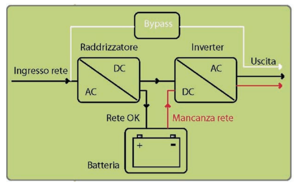 Schema a blocchi UPS