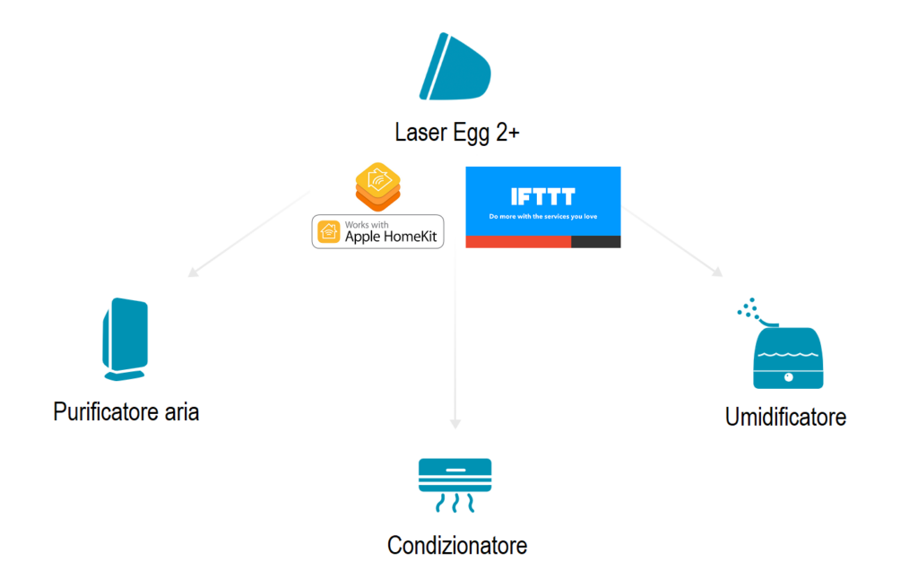 Kaiterra Laser Egg 2+ compatibile Apple HomeKit IFTTT