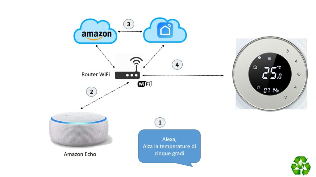 Termostato WiFi Decdeal BHT-6000-GC Alexa