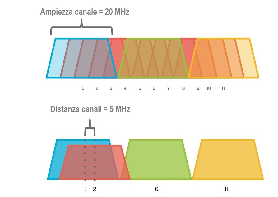Canali WiFi