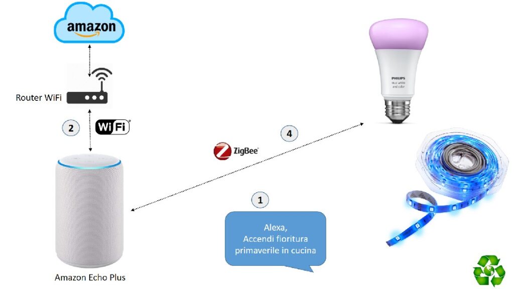 Philips Hue Alexa Amazon Echo Plus Zigbee