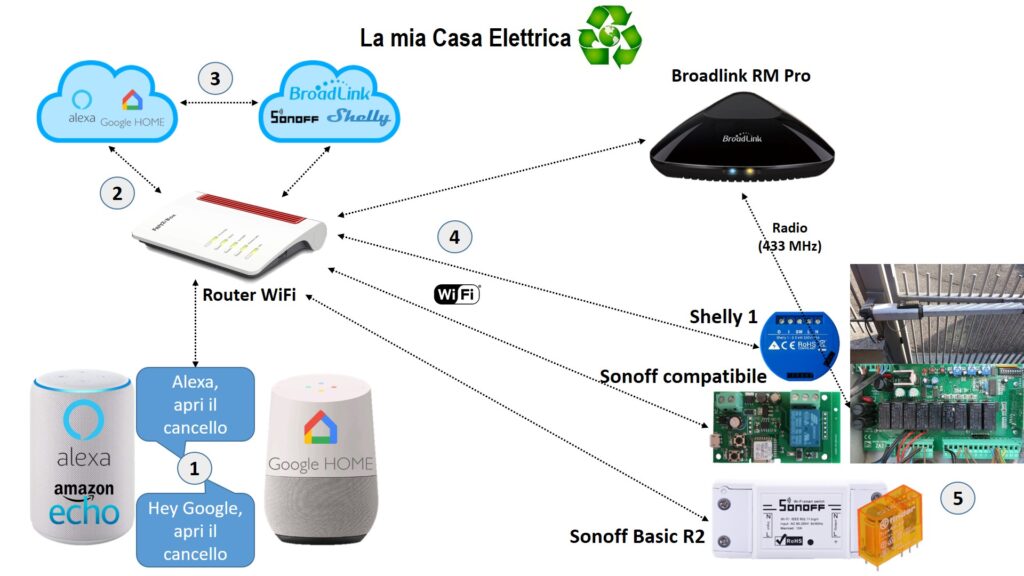 Apricancello WiFi: aprire il cancello con app su smartphone e Alexa con Sonoff, Shelly 1 e Broadlink
