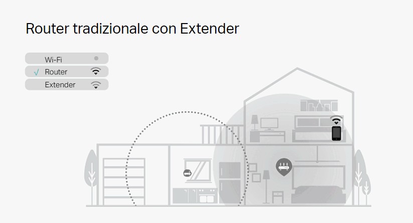 Ripetitore WiFi tradizionale