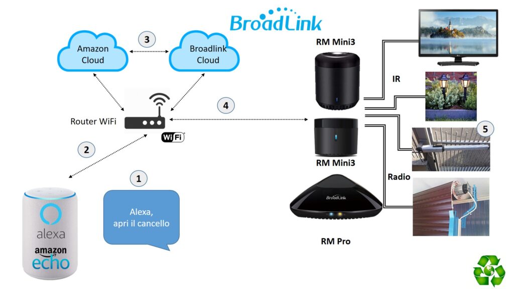 Comandare la TV con Alexa grazie a Broadlink RM Mini3, Pro ed RM4 Mini