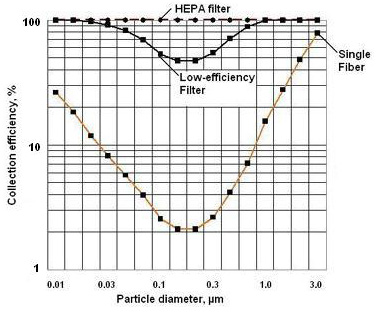 Purificatore d'aria Filtro HEPA efficienza dimensioni particelle