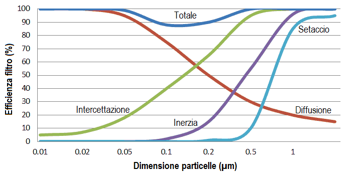 Miglior purificatore d'aria Filtro HEPA curva di efficienza