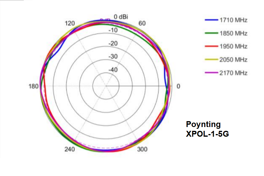 Diagramma radiazione antenna omnidirezionale 4G LTE Poynting XPOL-1-5G