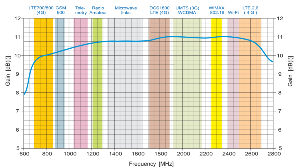 Guadagno antenna 4G esterna Iskra P-58 L700 UNI MIMO