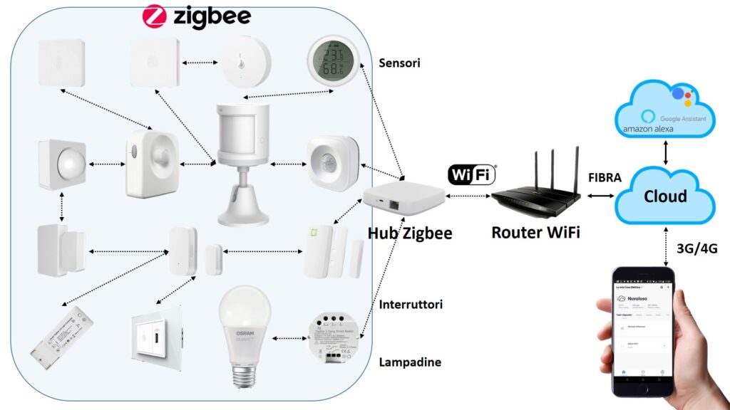 Domotica con dispositivi compatibili Zigbee