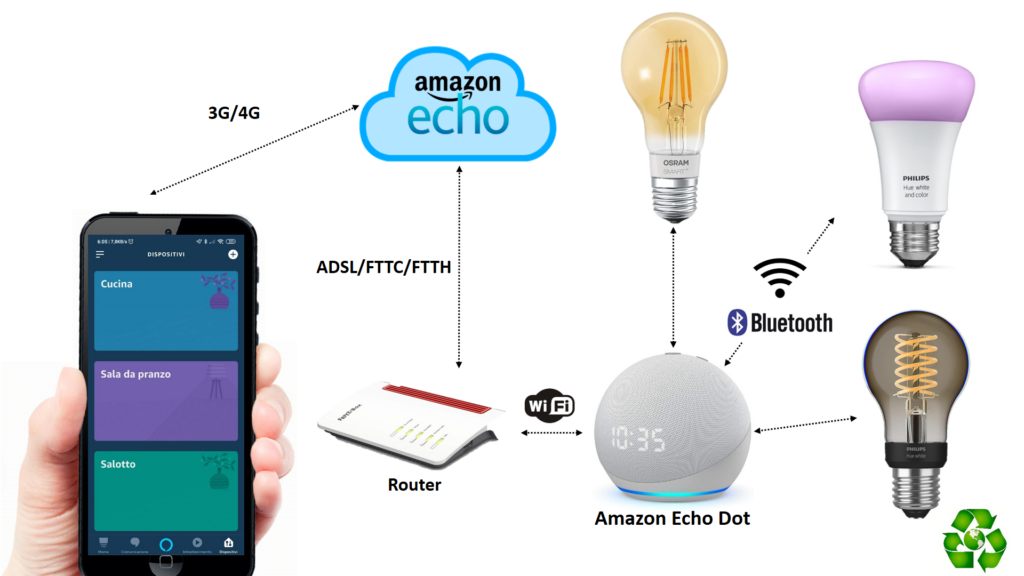Come funzionano le lampadine Bluetooth smart compatibili con Alexa
