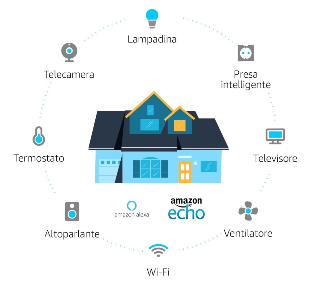 Echo Dot 3 vs Echo Dot 4 vs Echo 4 vs Echo Show 5 generazione di Alexa per la domotica