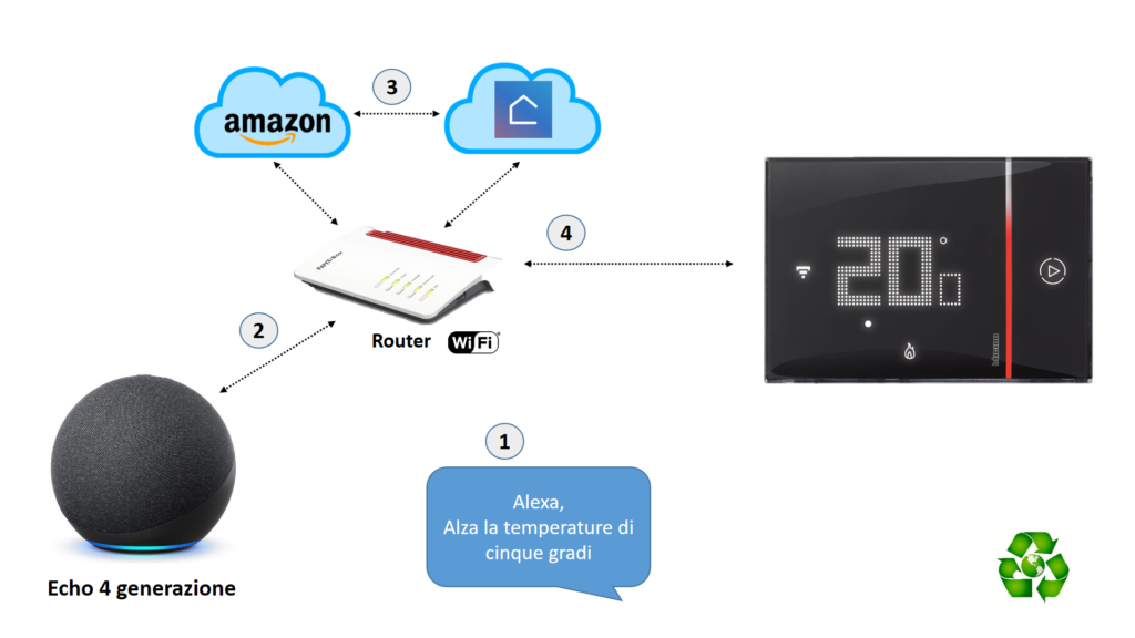 Domotica WiFi con Alexa ed Echo