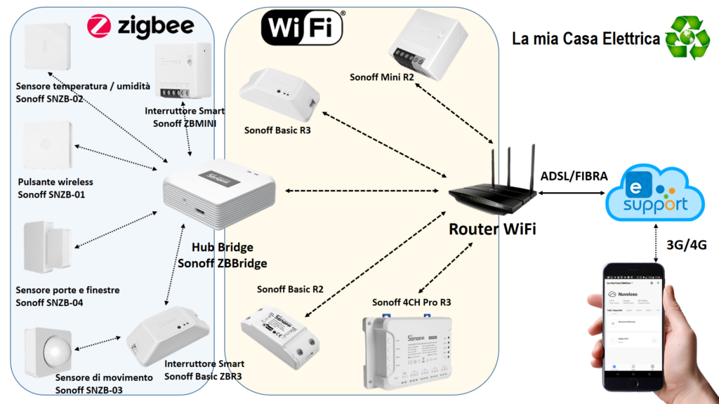 Architettura hub Sonoff Zigbee Bridge ZBBridge