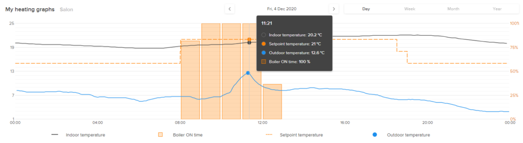 Termostato Netatmo stazione meteo