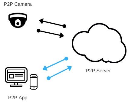 P2P camera