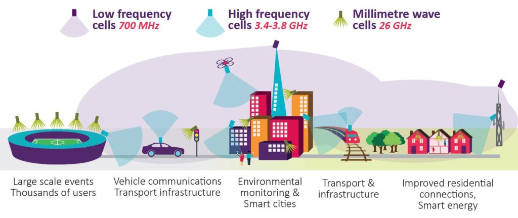 Bande 5G e loro utilizzo
