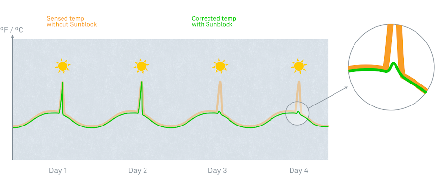 Nest Sunblock