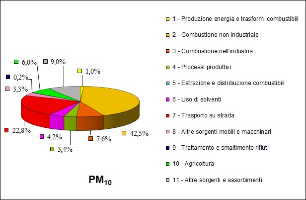 Ripartizione percentuale emissioni di PM10 in Lombardia