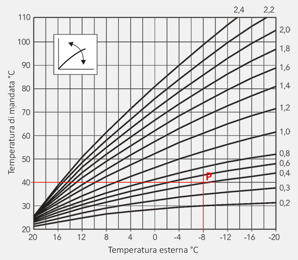 Curva climatica di riscaldamento