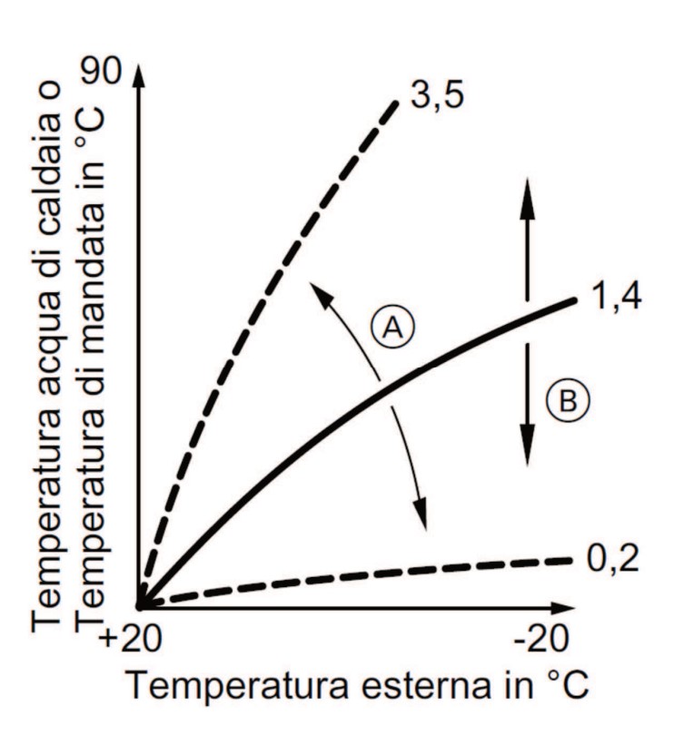 Curva climatica Viessmann