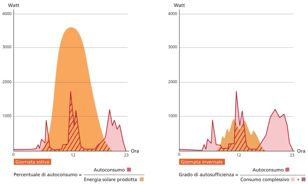 Fotovoltaico: autoconsumo e autosufficienza