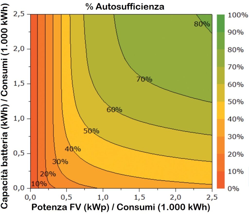 Autosufficienza vs potenza fotovoltaico va capacità batteria accumulo