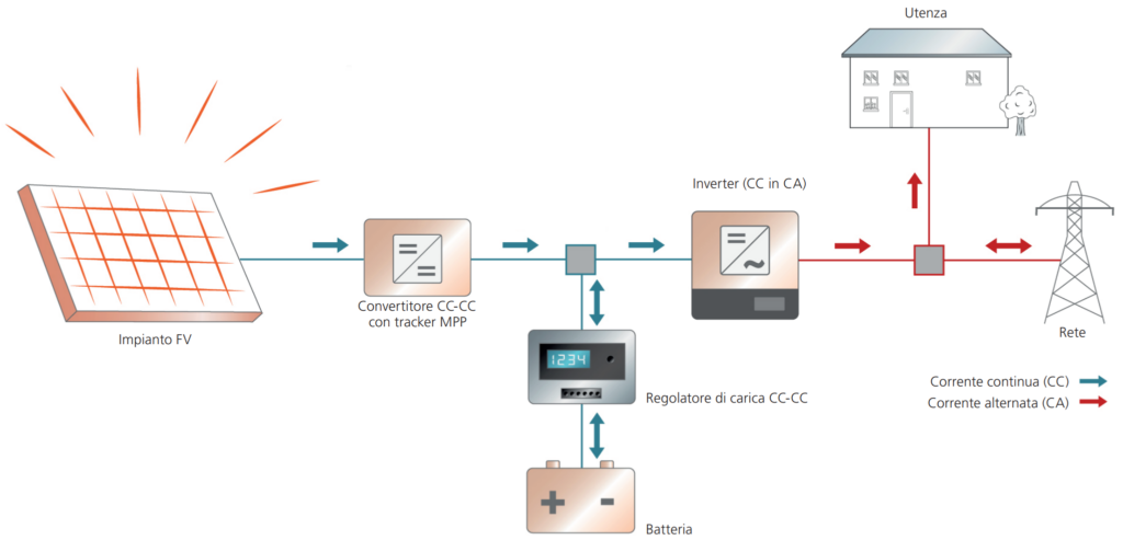 Collegamento batteria di accumulo con fotovoltaico lato corrente continua