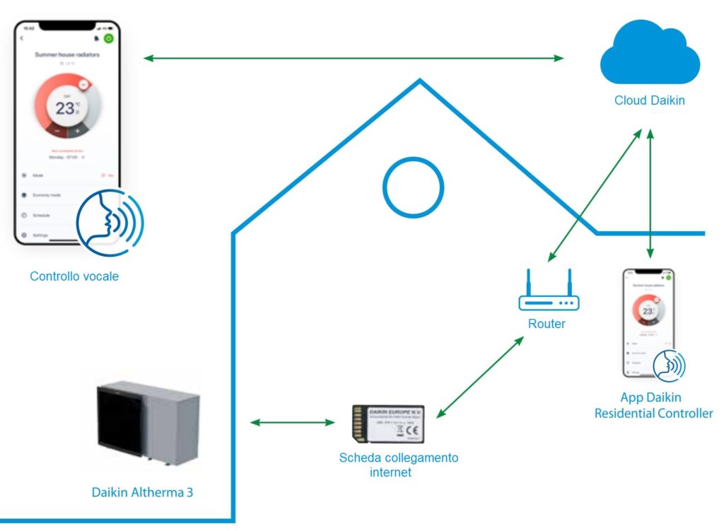 Daikin Residential Controller