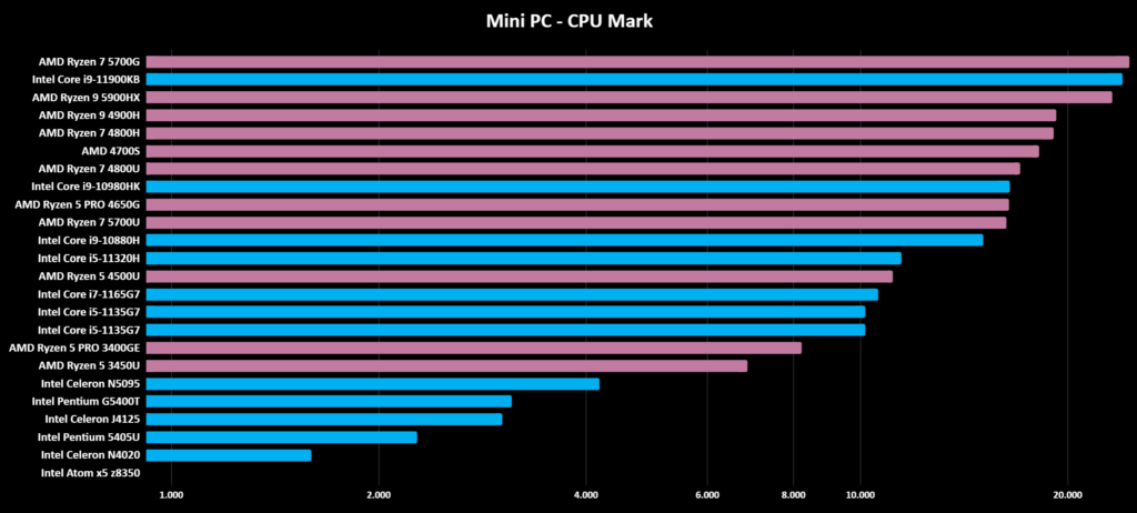 Benchmark performance CPU Intel e AMD per mini PC