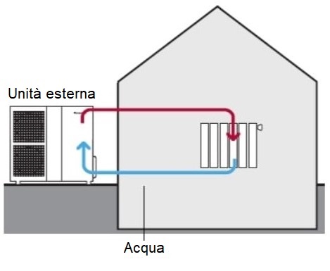 Pompa di calore monoblocco