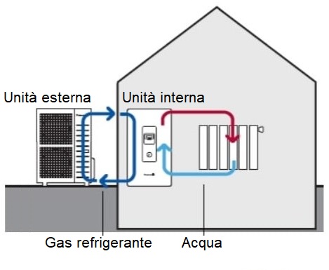 Pompa di calore split
