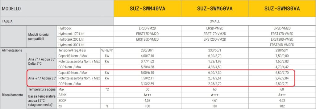 Potenza termica utile pompa di calore aria acqua Mitsubishi Ecodan