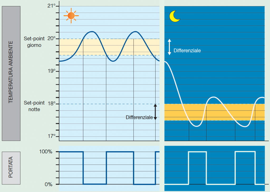 Regolazione temperatura con termostato