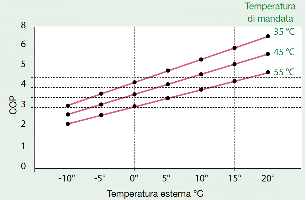 Rendimento pompa di calore