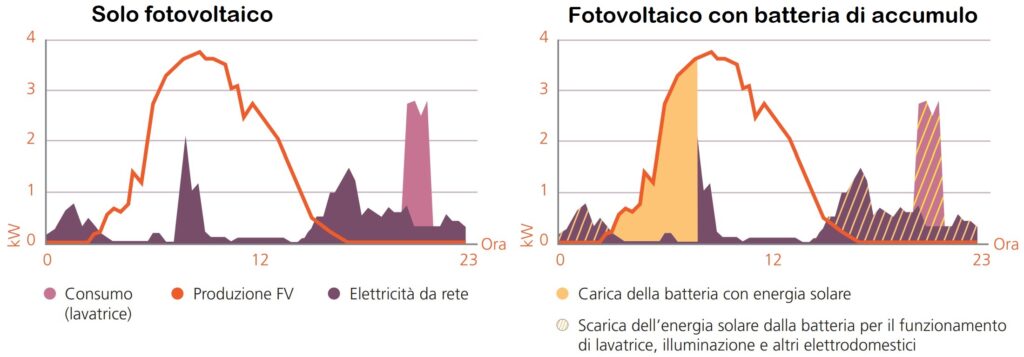 Fotovoltaico e batteria di accumulo