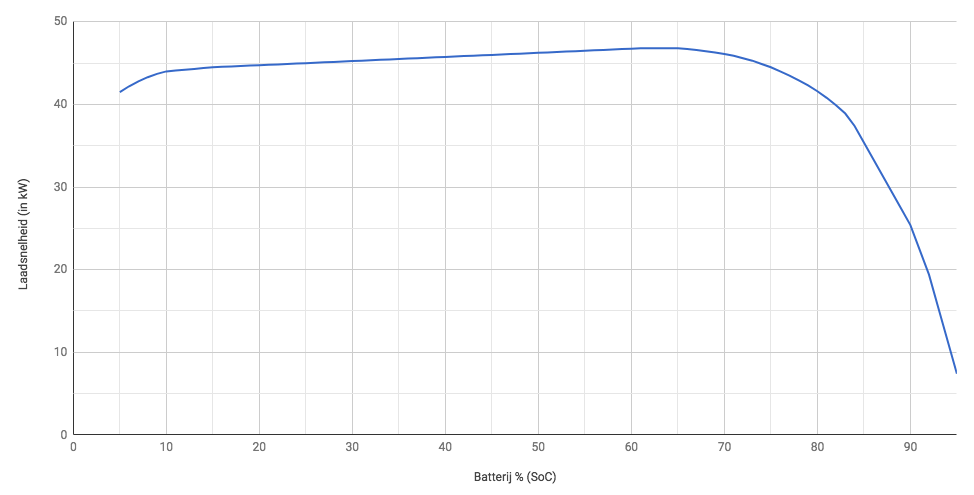 Velocità ricarica vs livello batteria