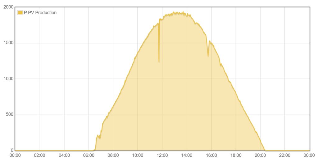 Produzione impianto fotovoltaico