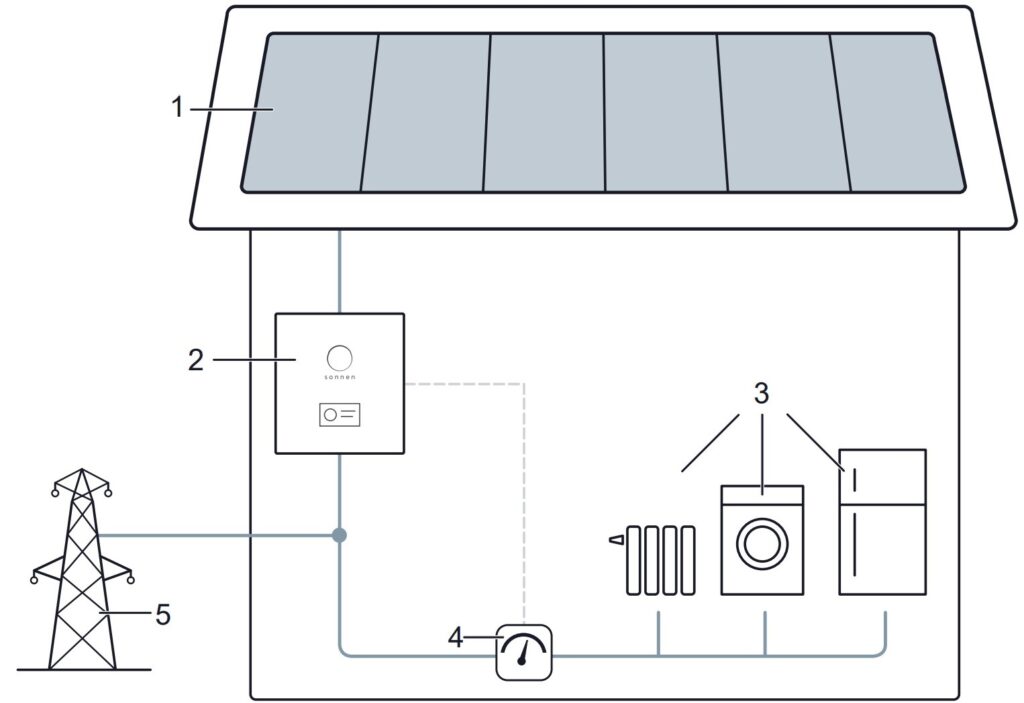 Schema funzionamento batteria di accumulo sonnenBatterie Hybrid 9.53